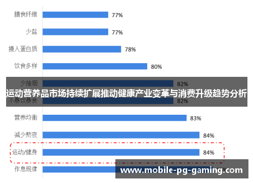 运动营养品市场持续扩展推动健康产业变革与消费升级趋势分析 运动营养品市场持续扩展推动健康产业变革与消费升级趋势分析